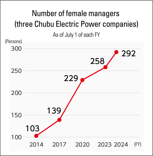 number of female managers (three Chubu Electric Power companies)